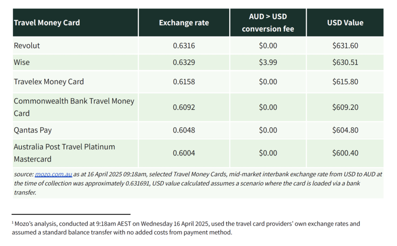 Exchange Rates Cards Ranking ‘Fee-Free’ Travel Cards That Could Cost You More - TravelTalk